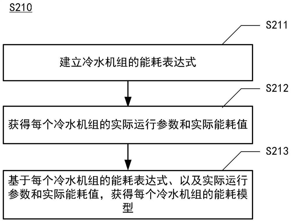 Water chilling unit operation control method and system, electronic device and storage medium