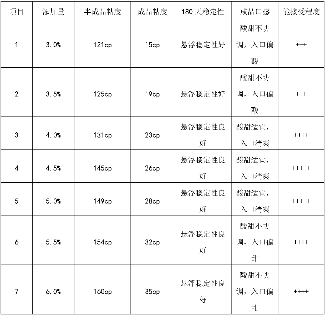 Low-fat yogurt flavored soft-serve ice cream paste and preparation method thereof