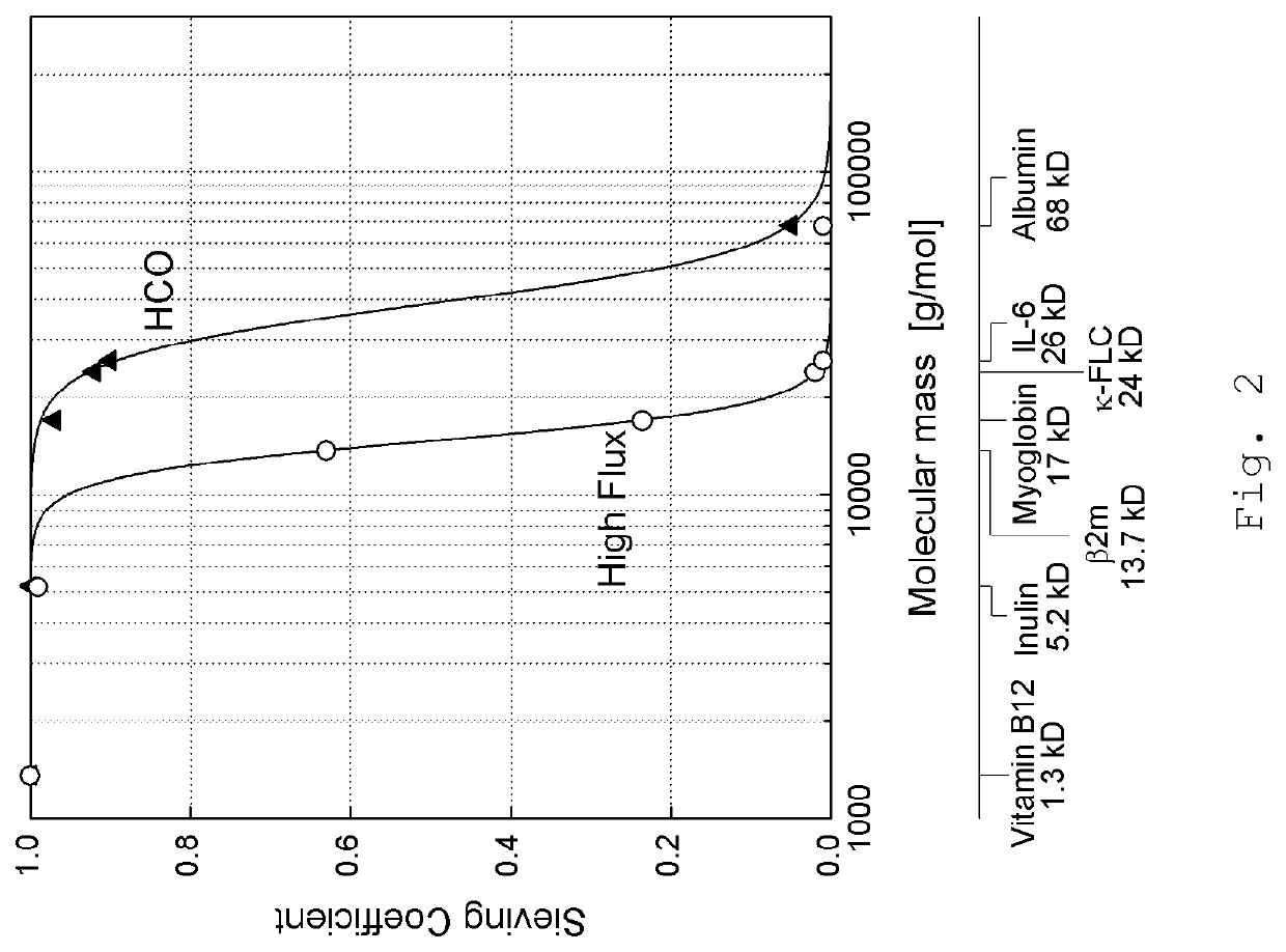 High cut-off hemodialysis membrane for use in liver dialysis