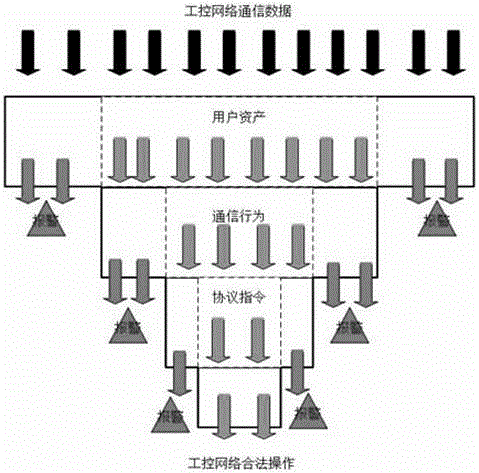 Industrial control network information security monitoring method based on funnel type white list