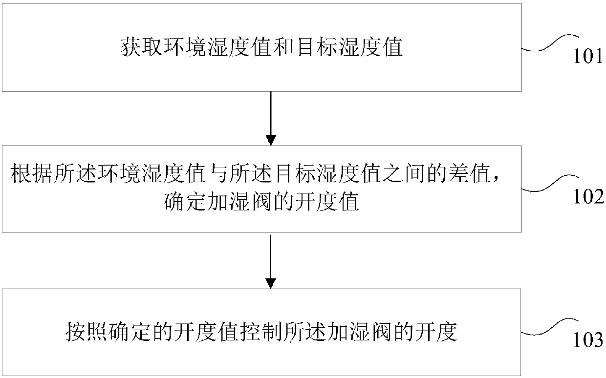 Humidification control method and device