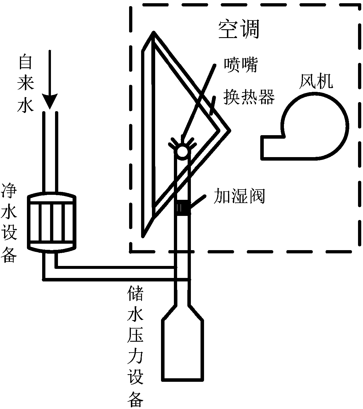 Humidification control method and device