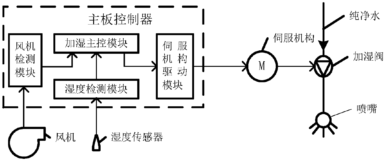 Humidification control method and device