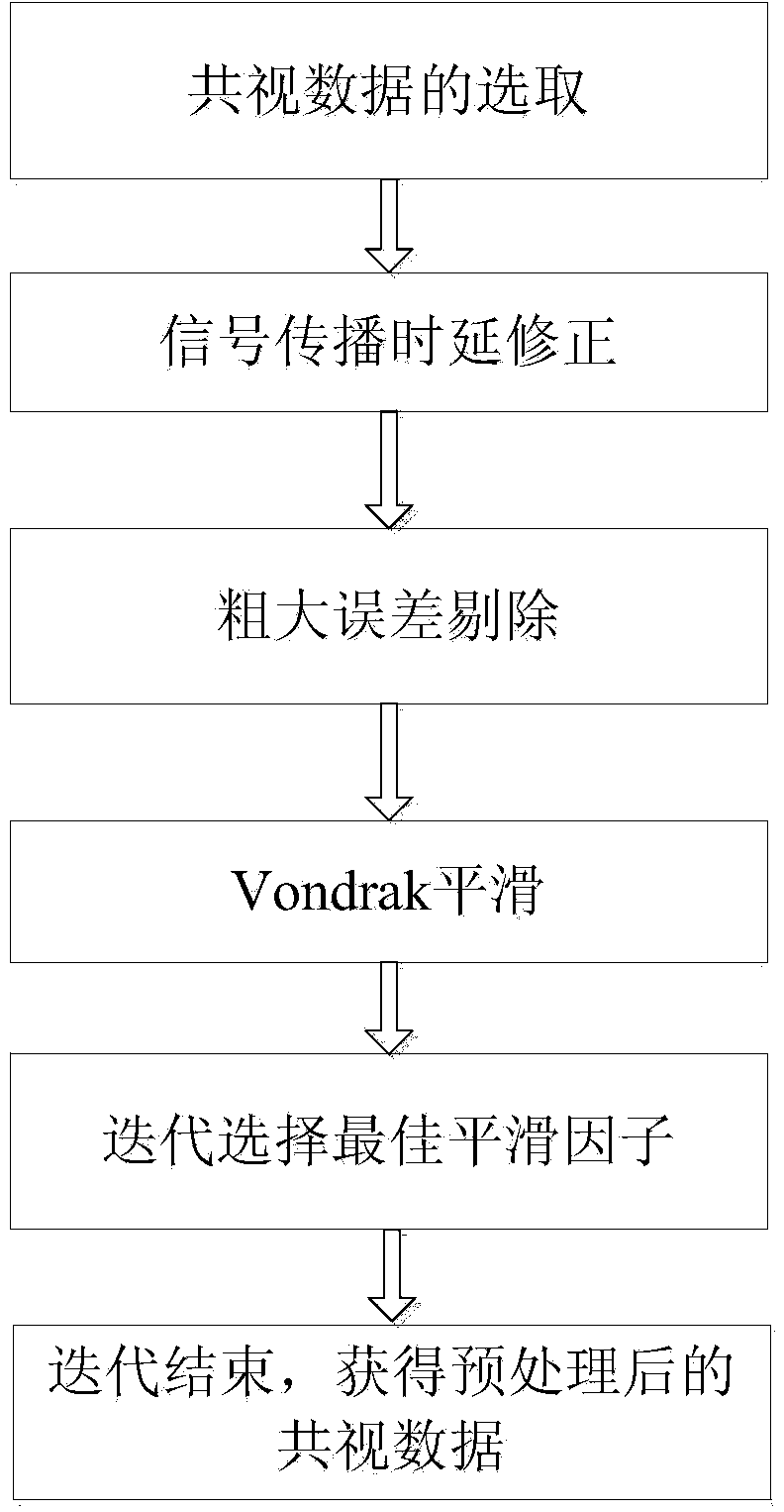Preprocessing method for common view data of Beidou satellite navigation system