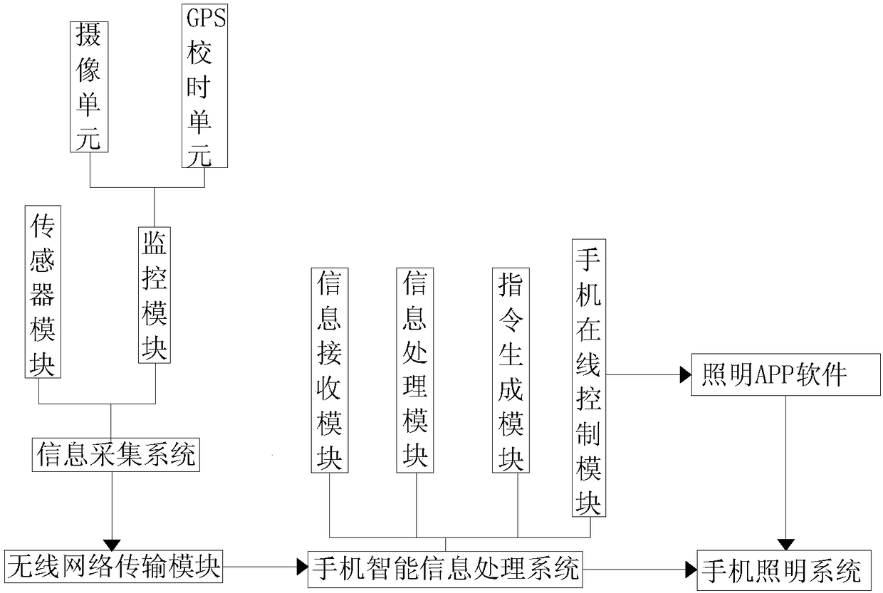 Lighting system control method based on smart phone