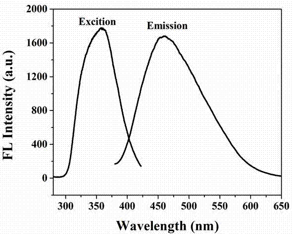 Rapid large-scale preparation method of water-solubility fluorescent carbon quantum dots