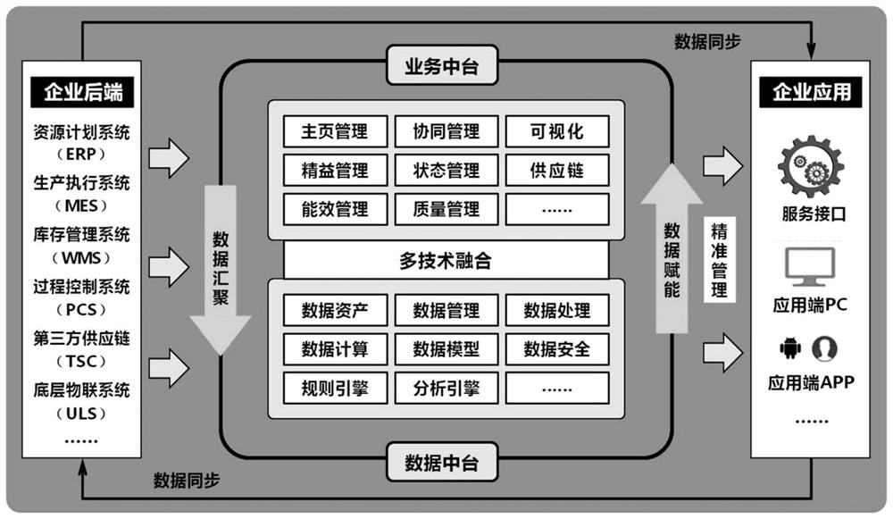 Multi-technology fusion-based integrated model of data medium station and business medium station