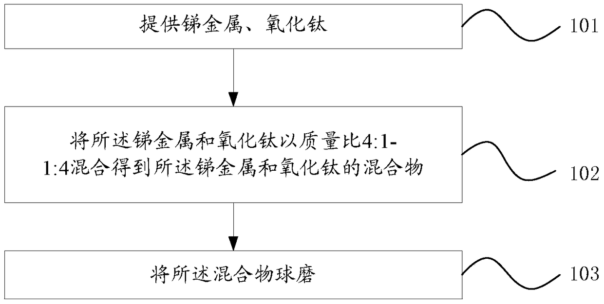 A kind of antimony-based composite negative electrode material and preparation method thereof