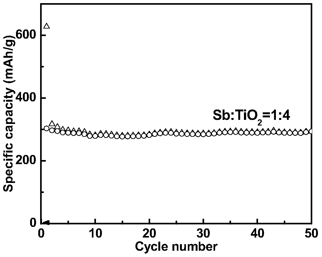 A kind of antimony-based composite negative electrode material and preparation method thereof