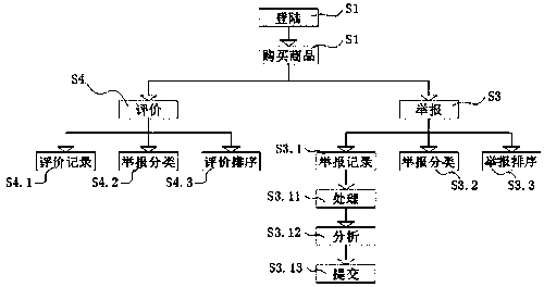 Method for handling tip-offs on electronic commerce shopping system platform