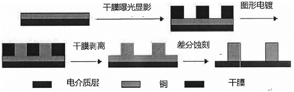 Difference etching solution for semi-additive process preparation fine line