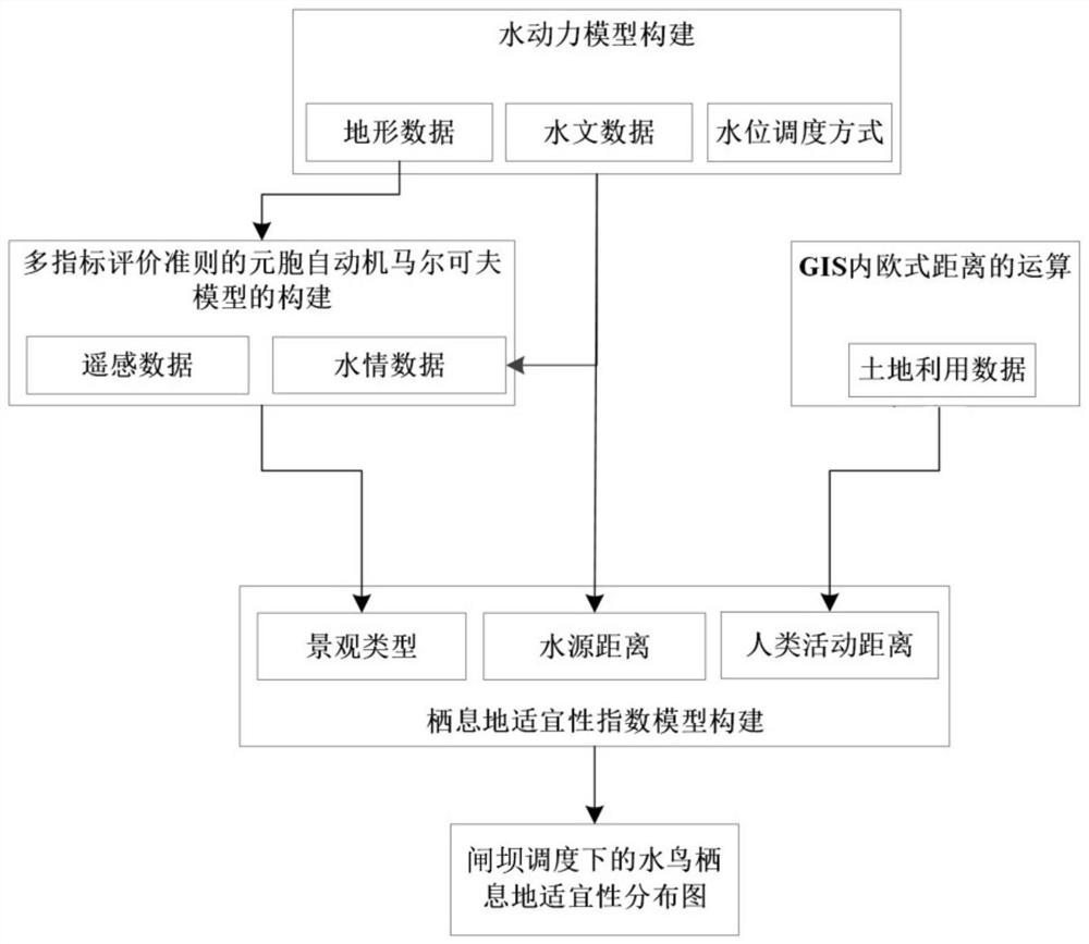 Method and device for calculating suitability of waterfowl habitat under gate dam dispatching