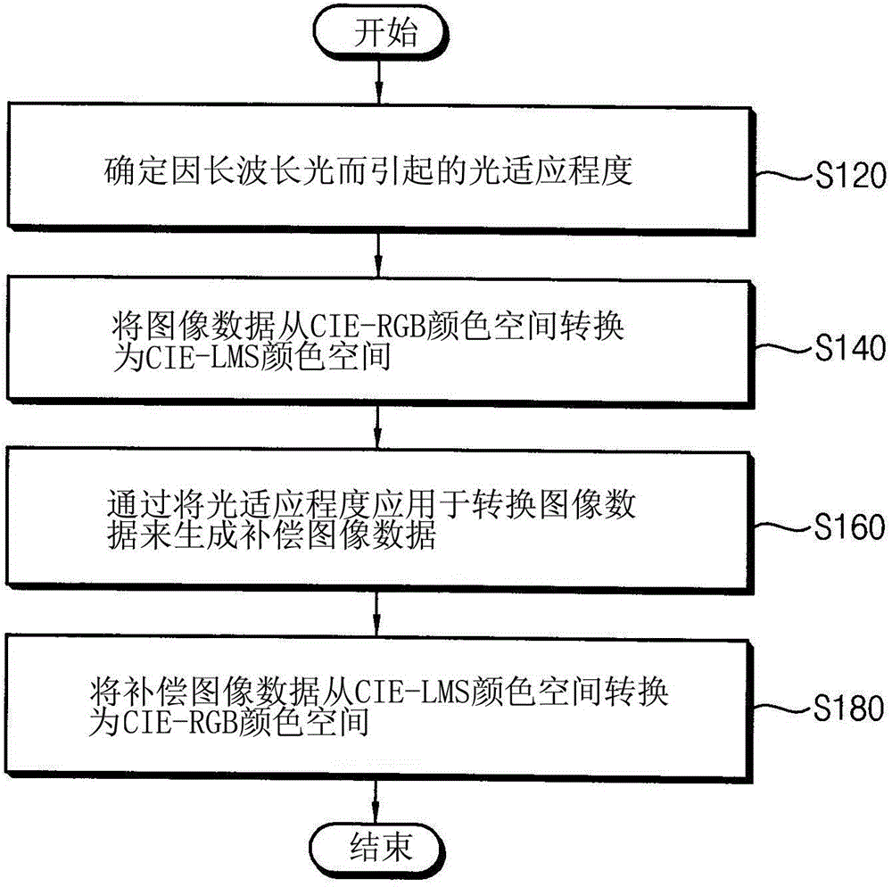 Method of compensating an image based on light adaptation, display device employing the same, and electronic device