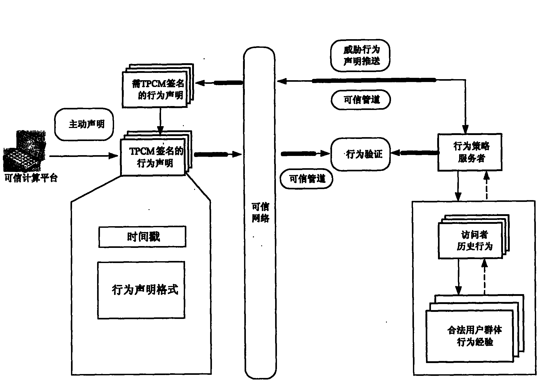Method for pushing remote declaration based on behaviors in trusted network