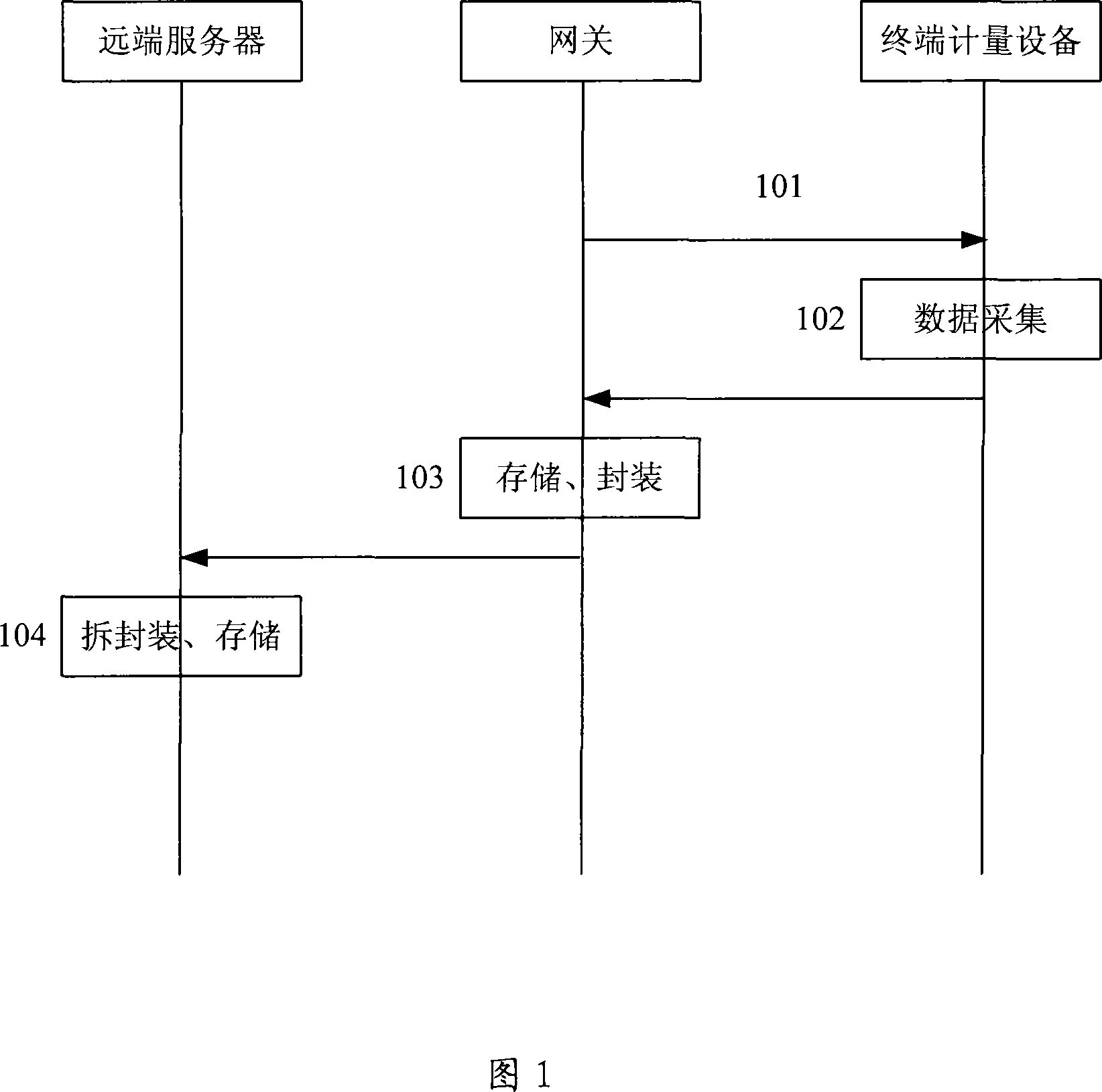 Method and system for long-distance metering data