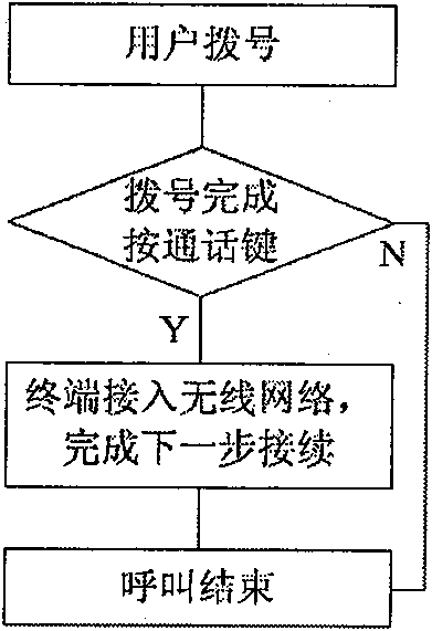 Implementation method of fixed wireless phone system platform based on improved fixed wireless phone terminal