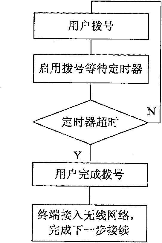 Implementation method of fixed wireless phone system platform based on improved fixed wireless phone terminal