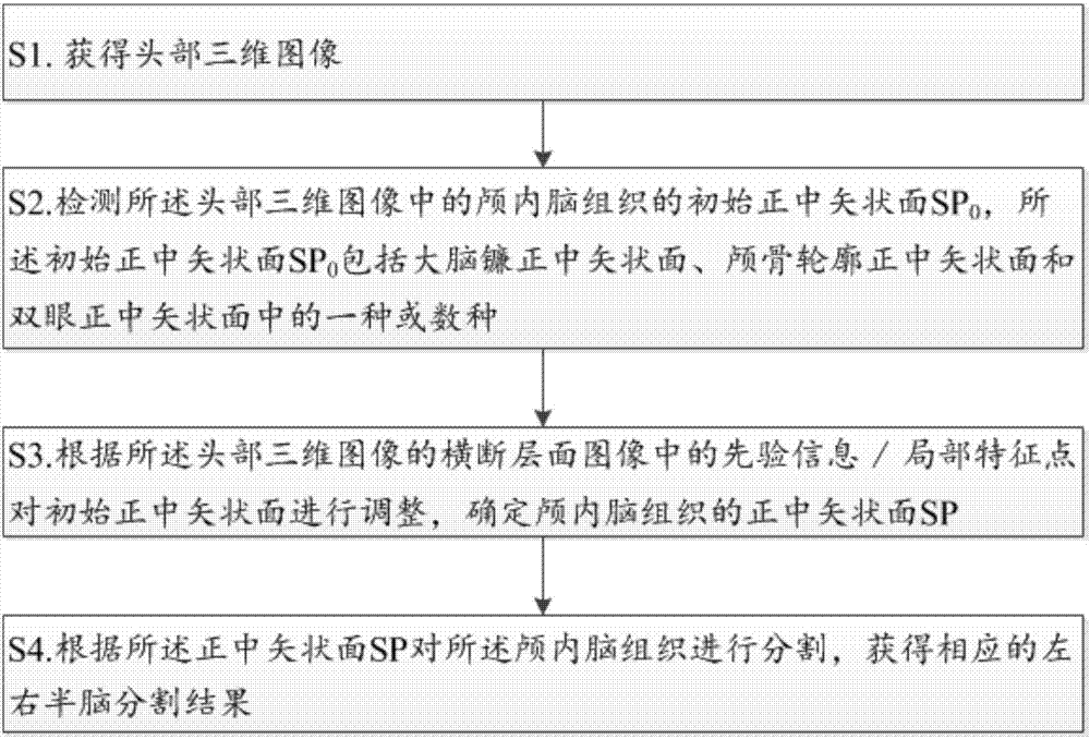 Left and right cerebral hemisphere segmentation method