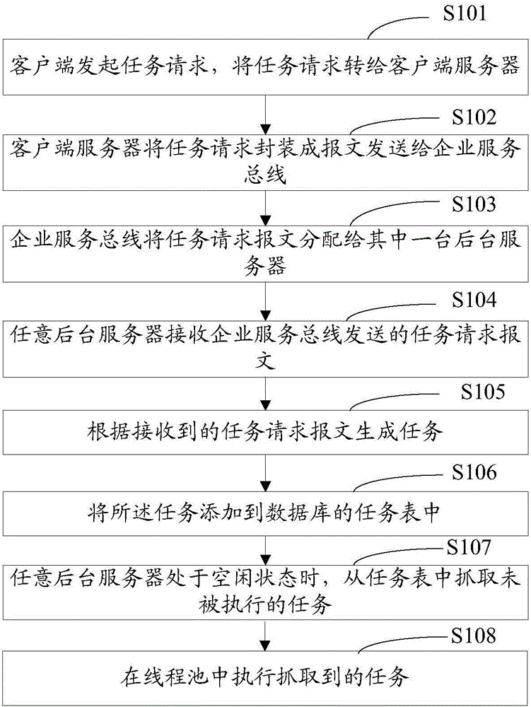 Task request processing method and device and enterprise information system