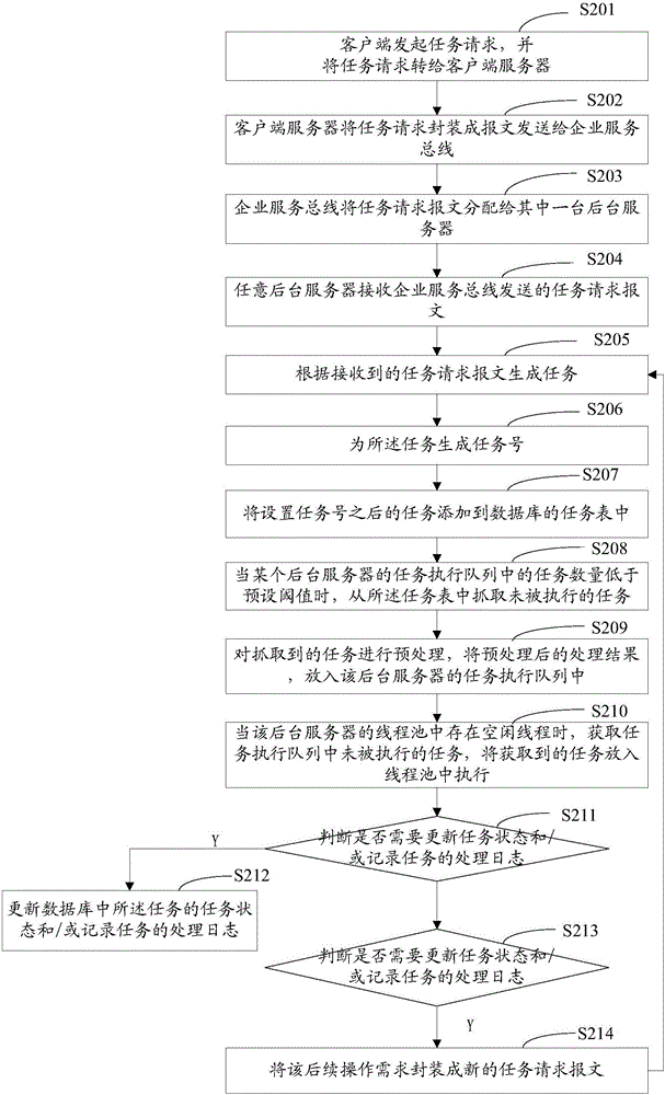 Task request processing method and device and enterprise information system