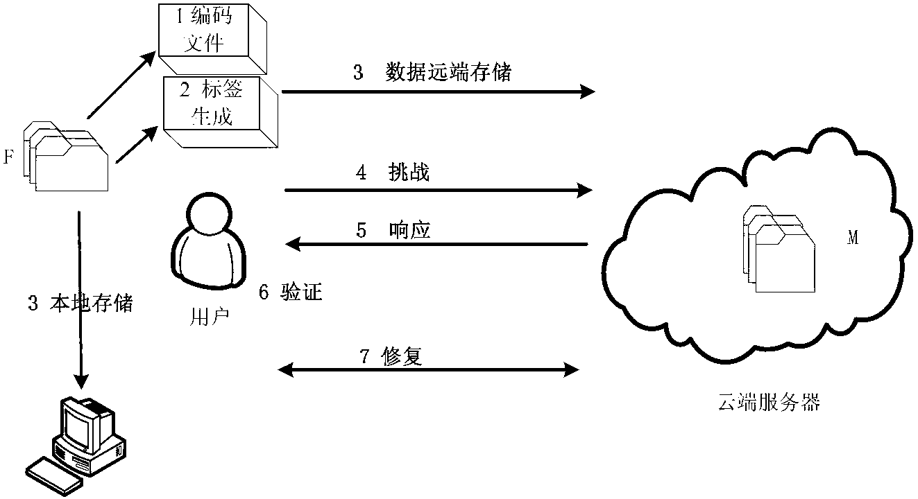 Distributed cloud storage data integrity protection method