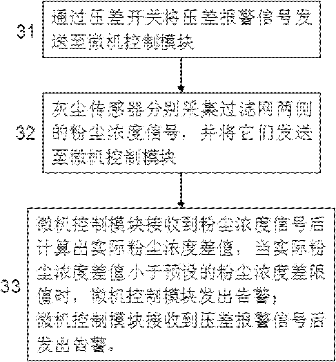 Device and method for monitoring filter screen of outdoor equipment room fresh air ventilating system