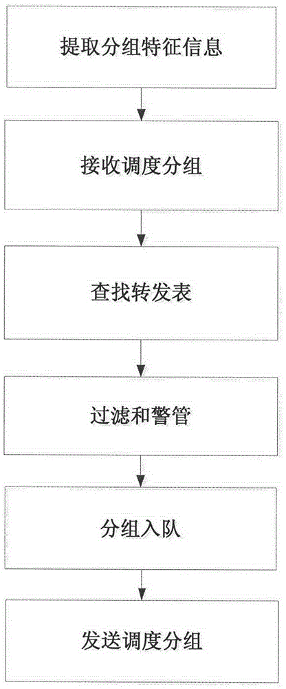 Method and device for simultaneously supporting AFDX (Avionics Full-duplex Switched Ethernet) and common Ethernet switching