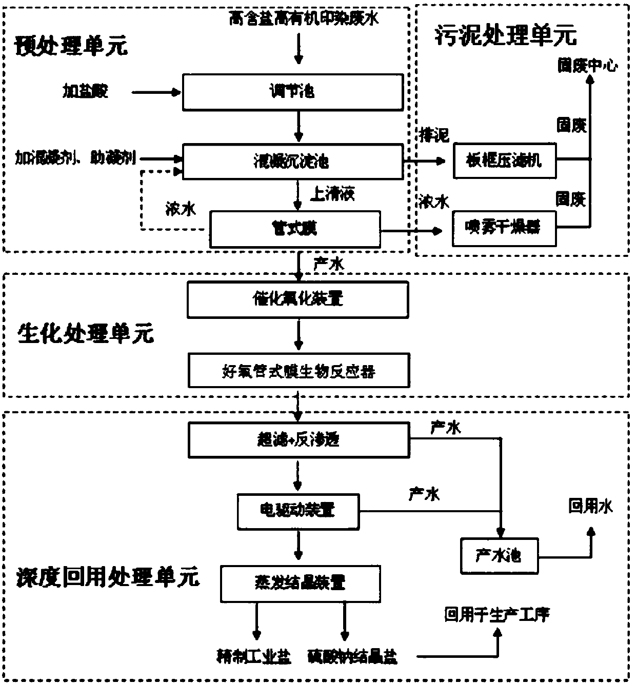 Tubular membrane based high concentration printing and dyeing waste water pretreatment integrated method