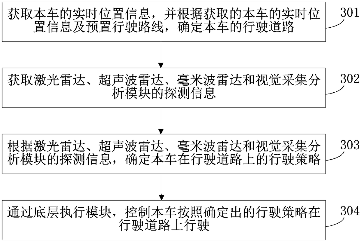 Automatic driving system applied to road sweeping vehicle and control method and device thereof
