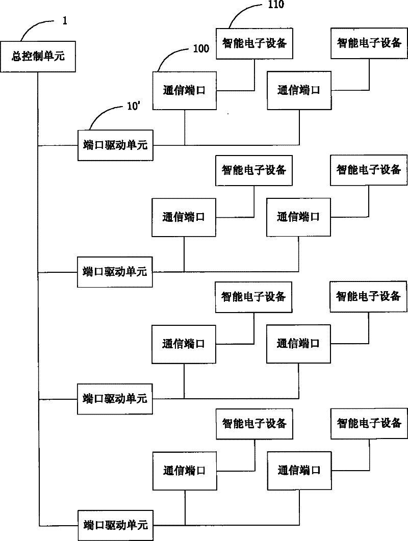 Communication control device for test control network