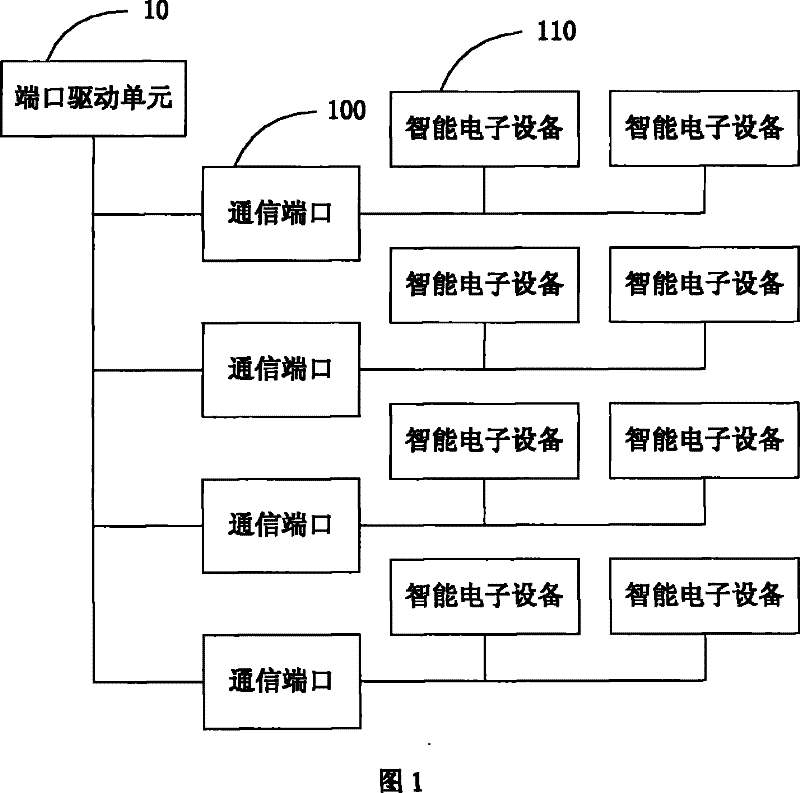 Communication control device for test control network