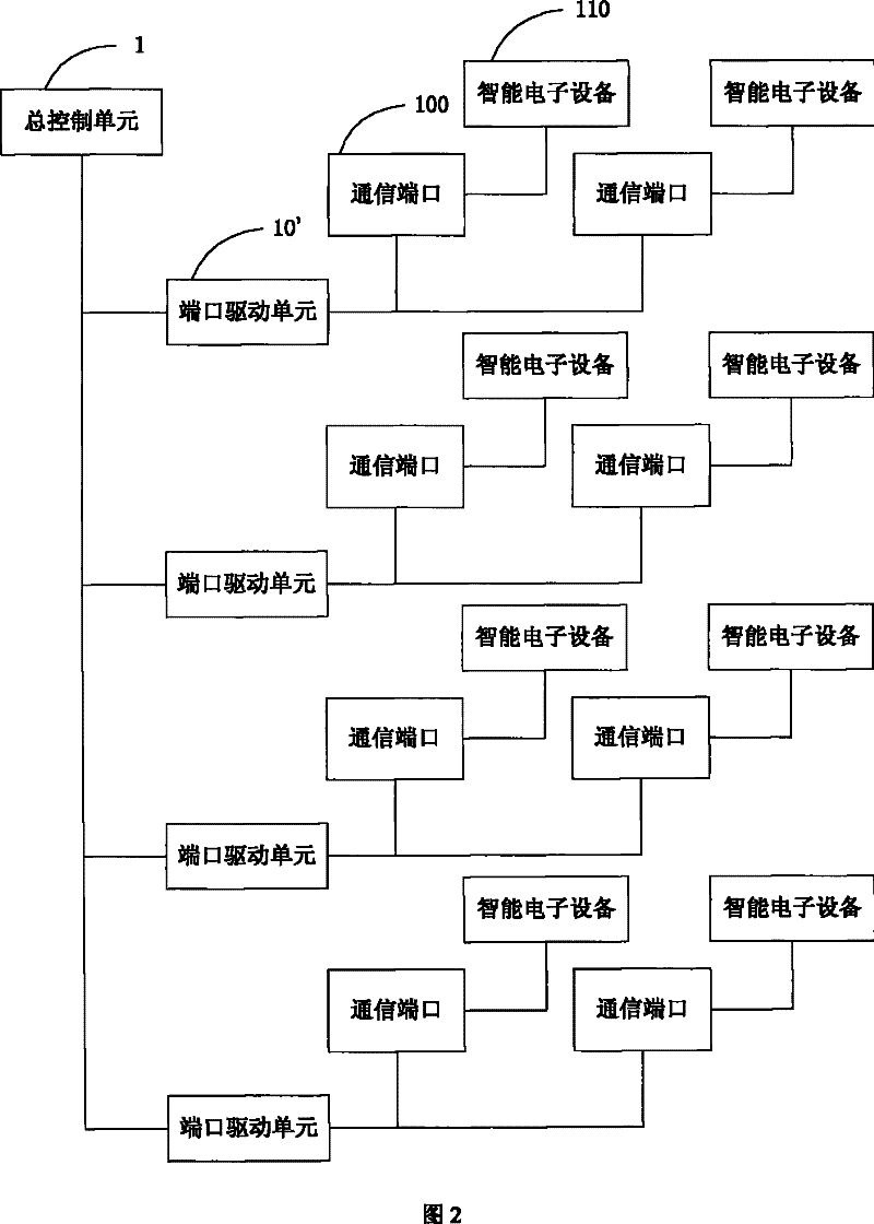 Communication control device for test control network