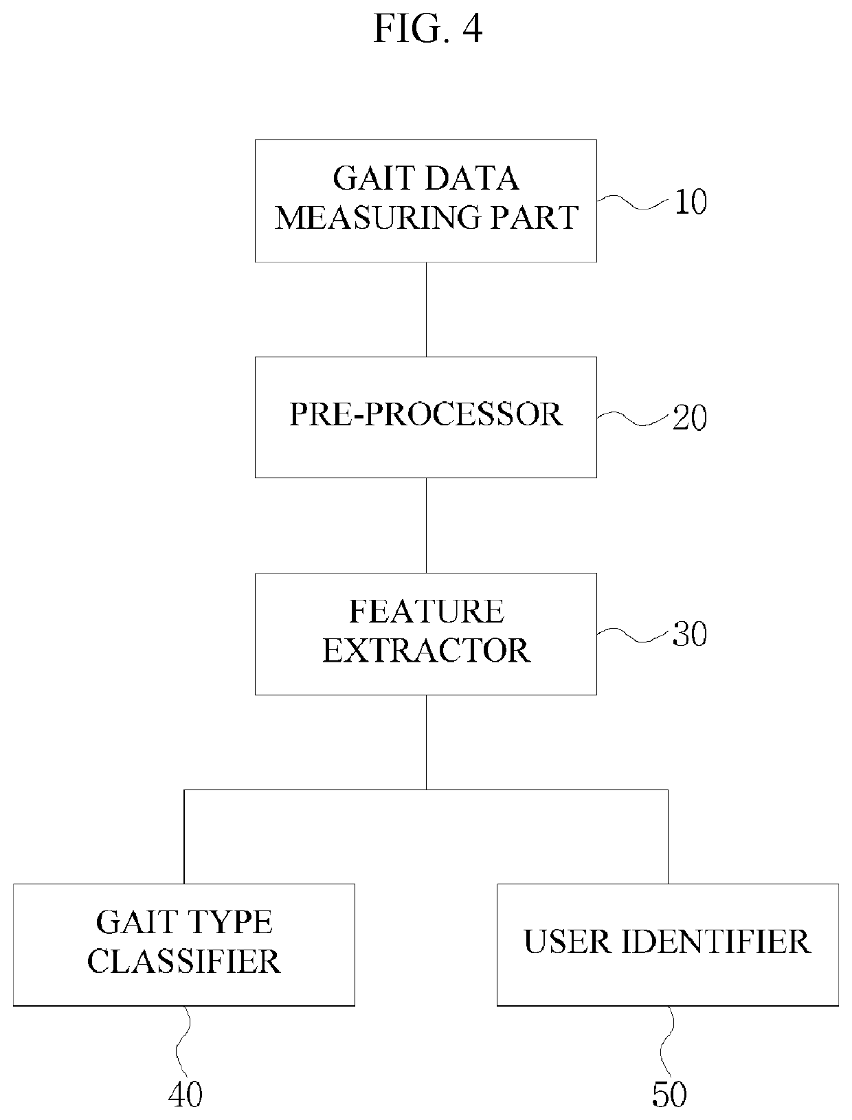 Apparatus and method for gait type classification using pressure sensor of smart insole