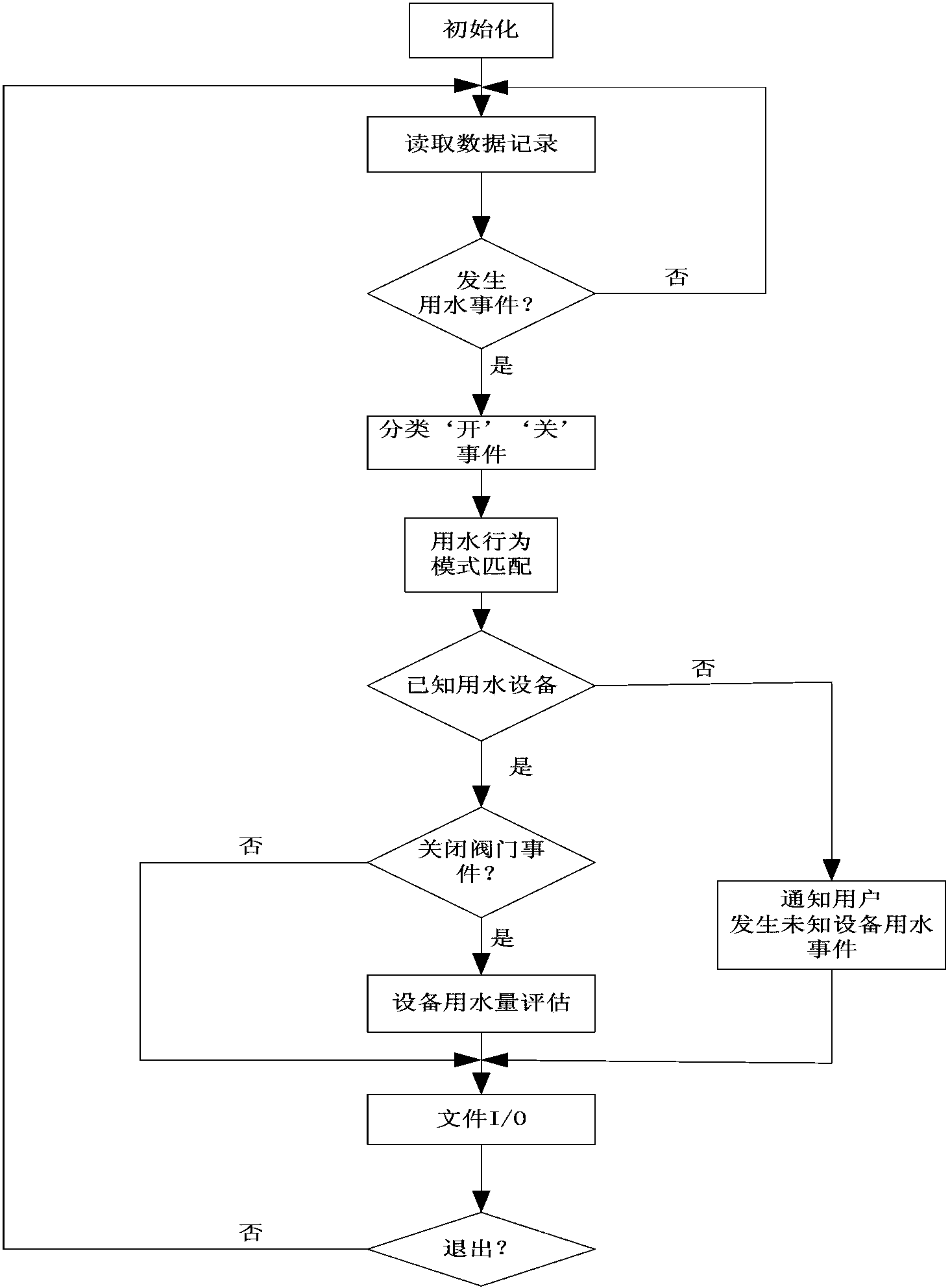Single-point-sensing-based household water intelligent monitoring method and equipment thereof