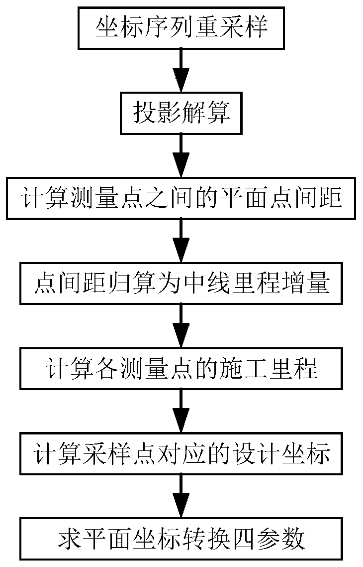 Method and system for transforming geodetic coordinates into independent plane coordinates in railway survey