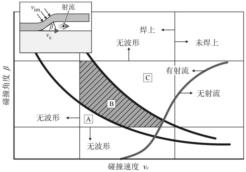 A high-speed impact welding method, welding system and application