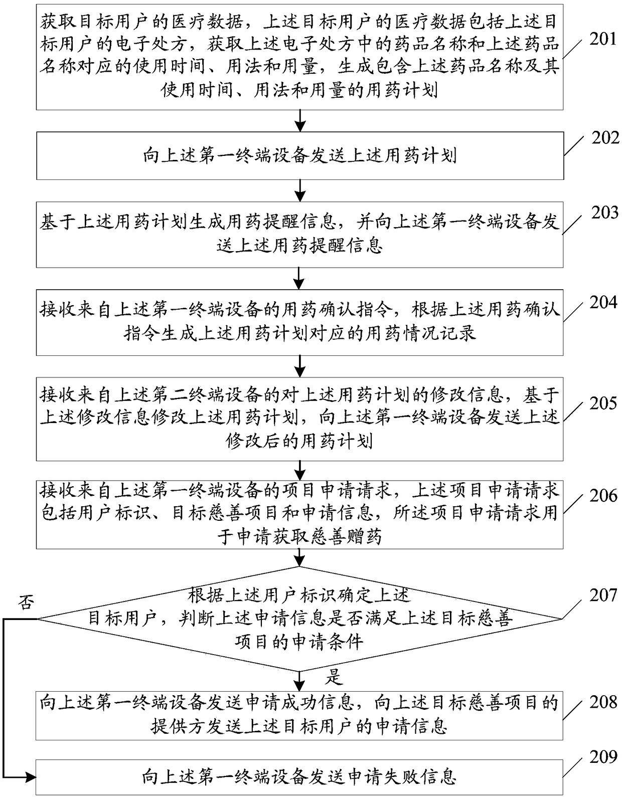 Pharmacy management method, server and computer storage medium