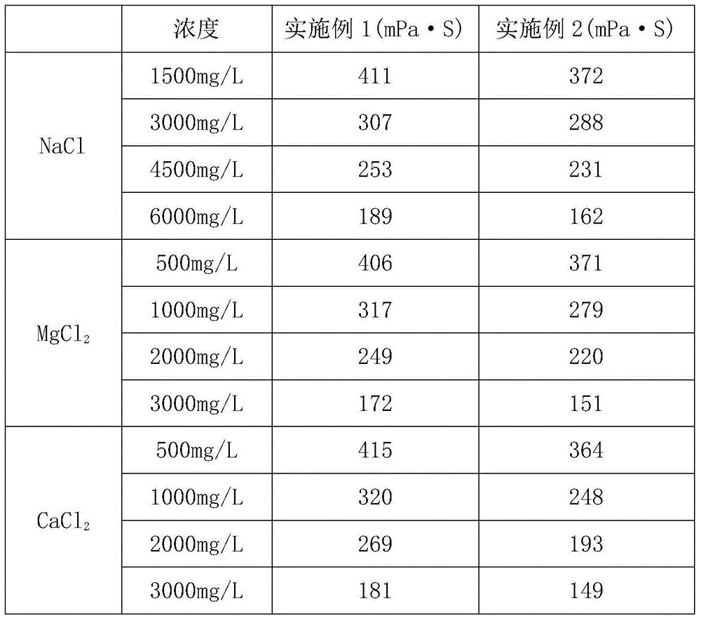 Polymer oil displacement agent and preparation method thereof