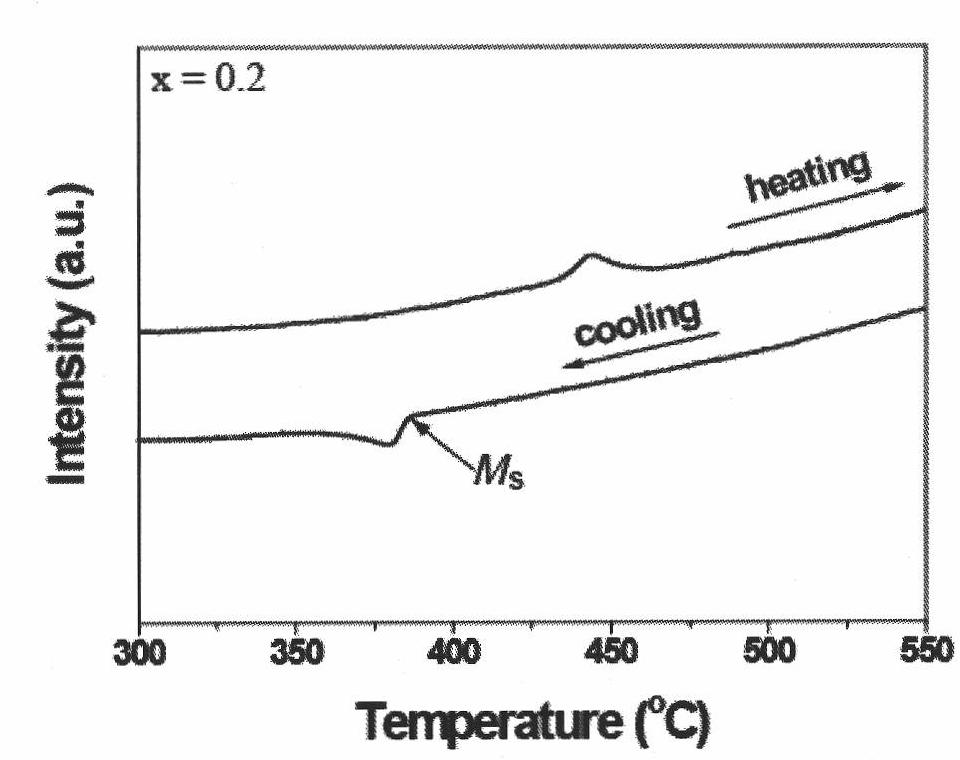 Rare earth Ni-Mg-Co-Ga-based high-temperature shape memory alloy