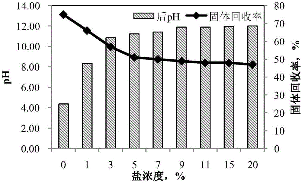 Method for pretreating non-lumber fibrous materials by utilizing basic salt in combination with hydrogen peroxide