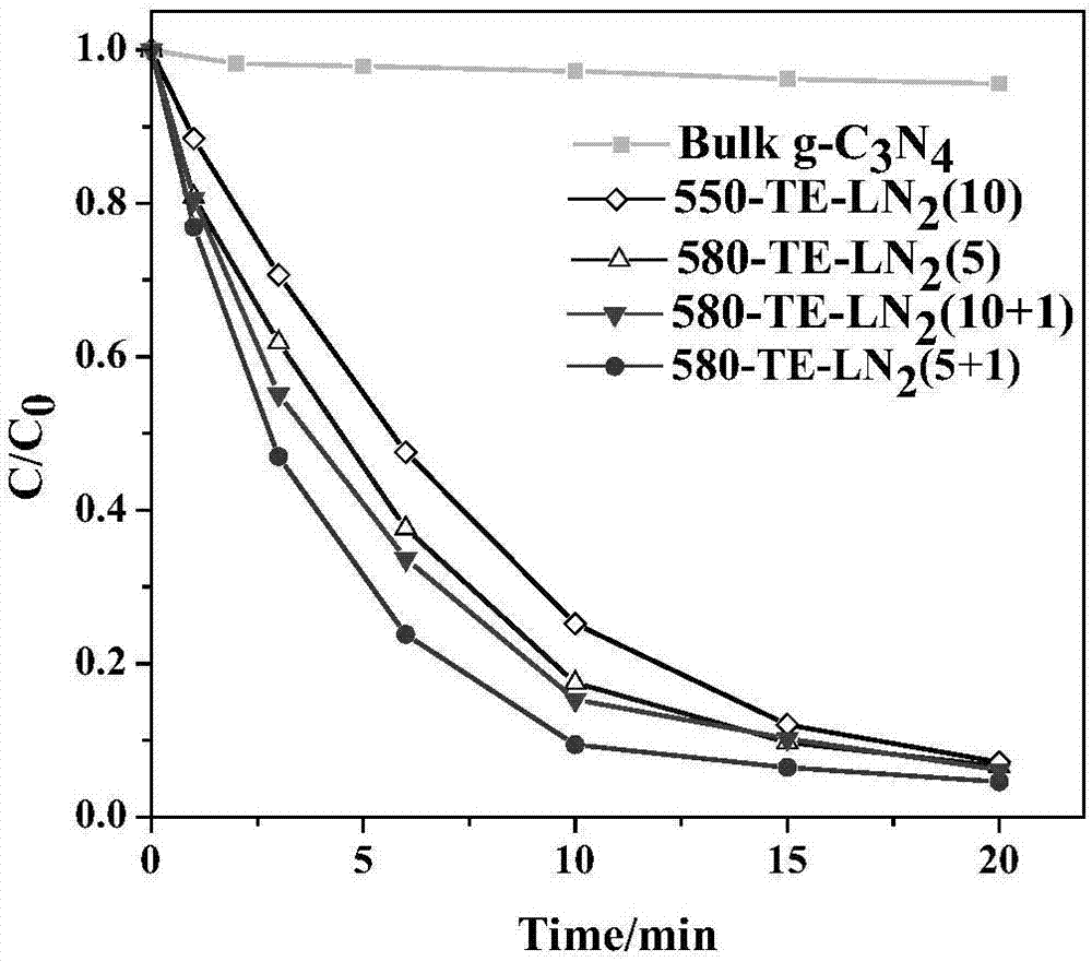 Preparation method of carbon nitride ultrathin sheet with adjustable atom layer number