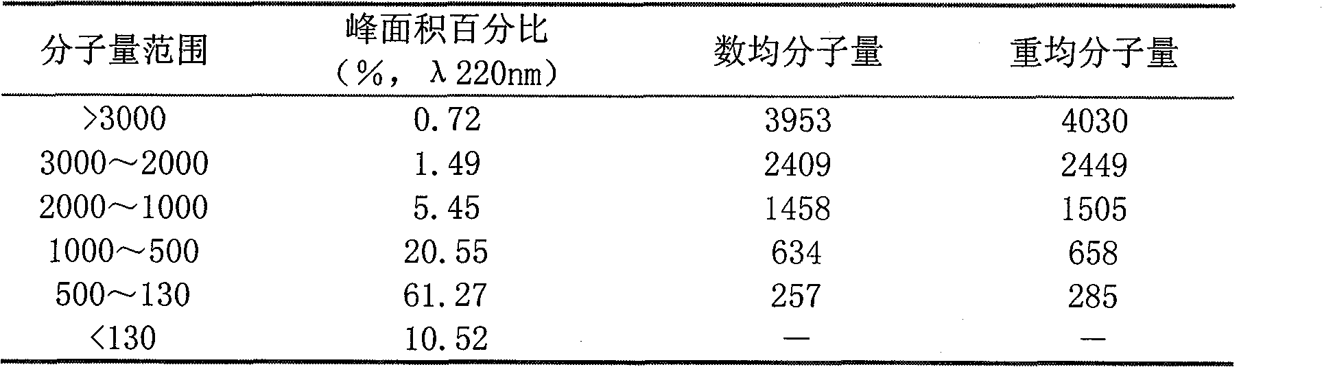 Application of immobilized proteinase in preparing cream protein peptide