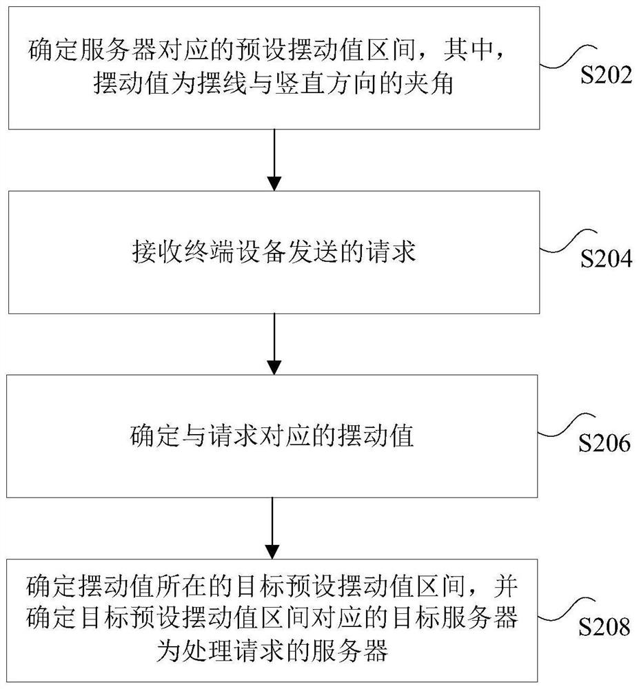 Server selection method and device and electronic equipment