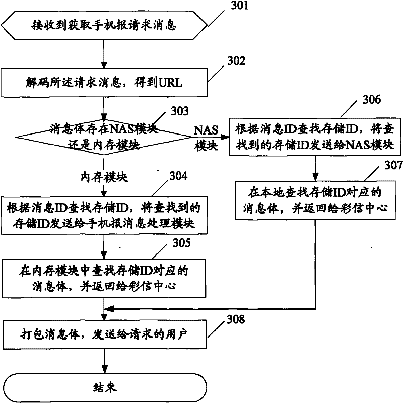 A kind of MMS center and its method for buffering mobile phone report messages