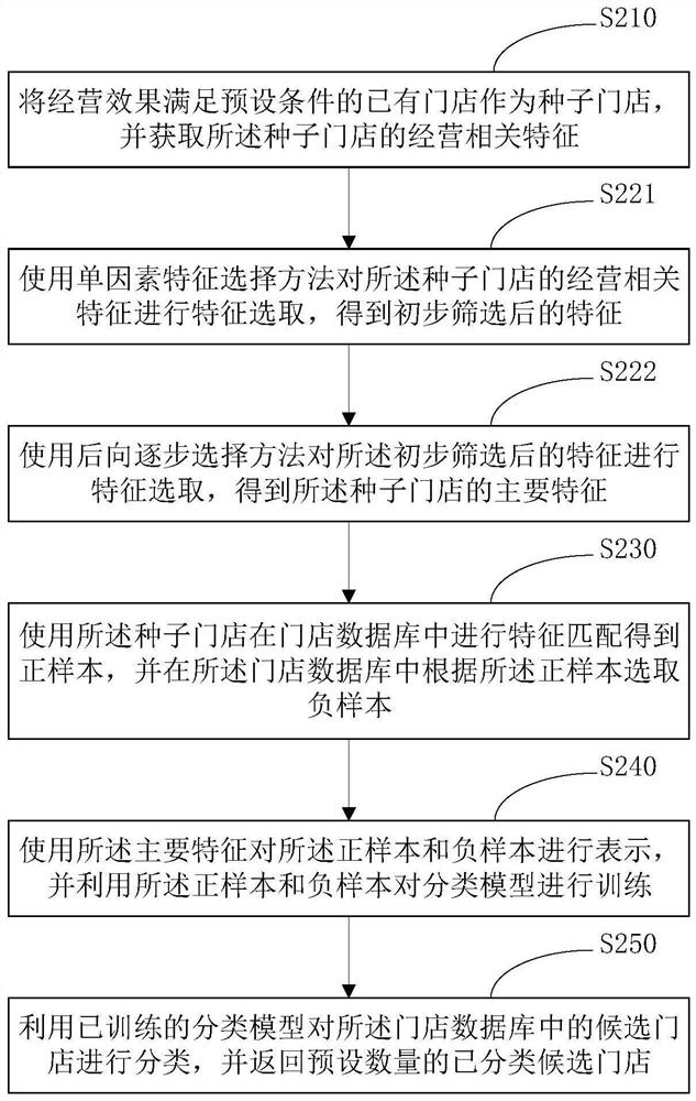 Rapid store site selection method and device based on similarity extension, and storage medium