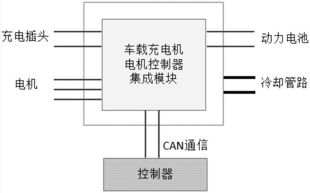 Integrated structure of vehicle-mounted charger and motor controller of electric automobile