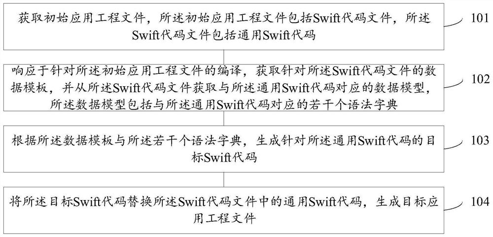 Swift code processing method and device, electronic equipment and storage medium