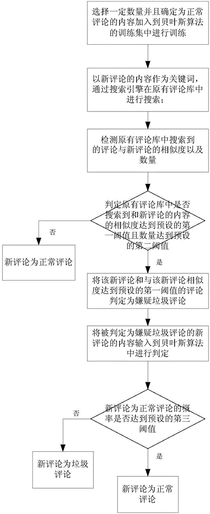 Spam comment recognition method and system based on Bayesian algorithm and terminal