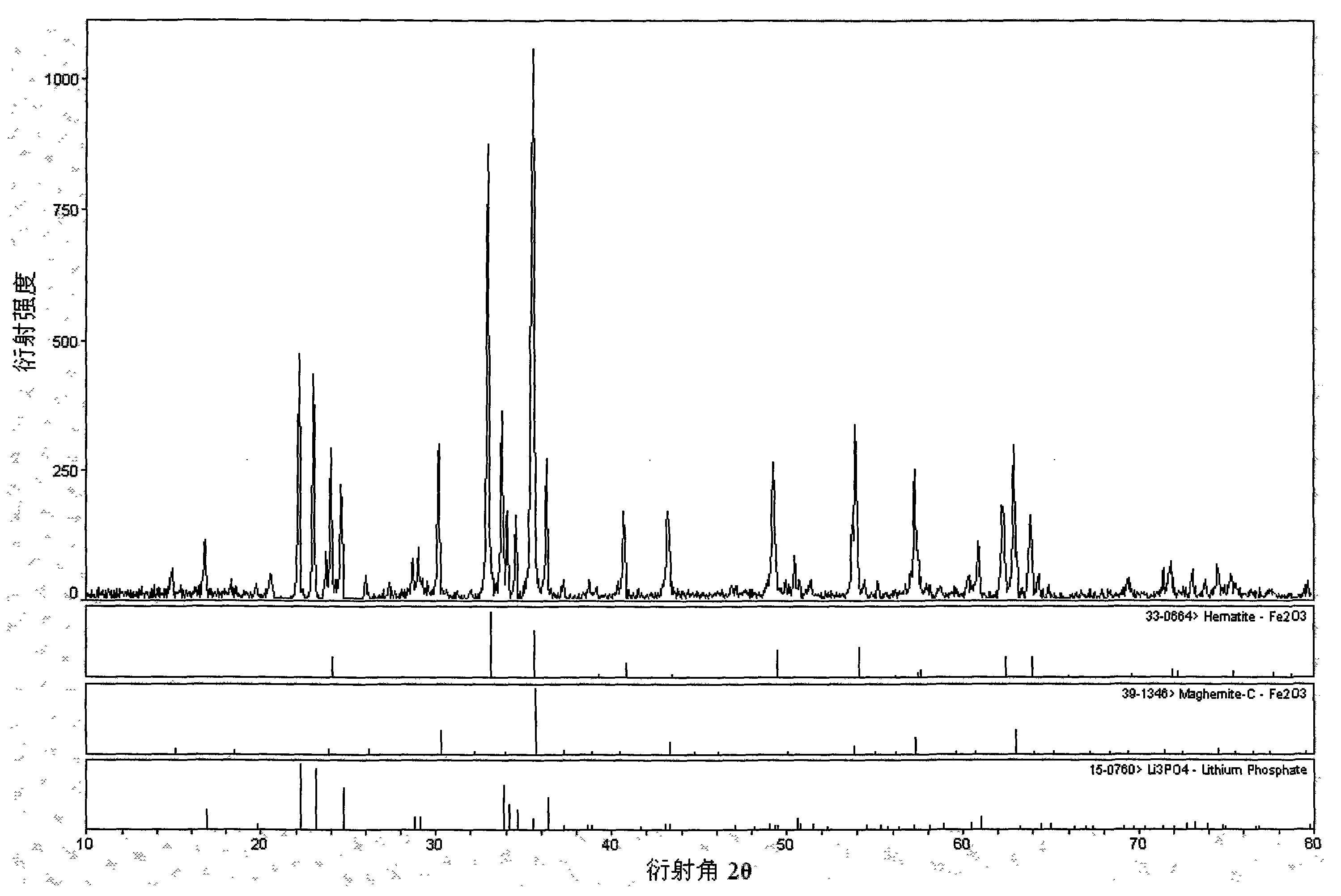 Method for preparing Li3PO4 and Fe2O3 by ferrophosphorus