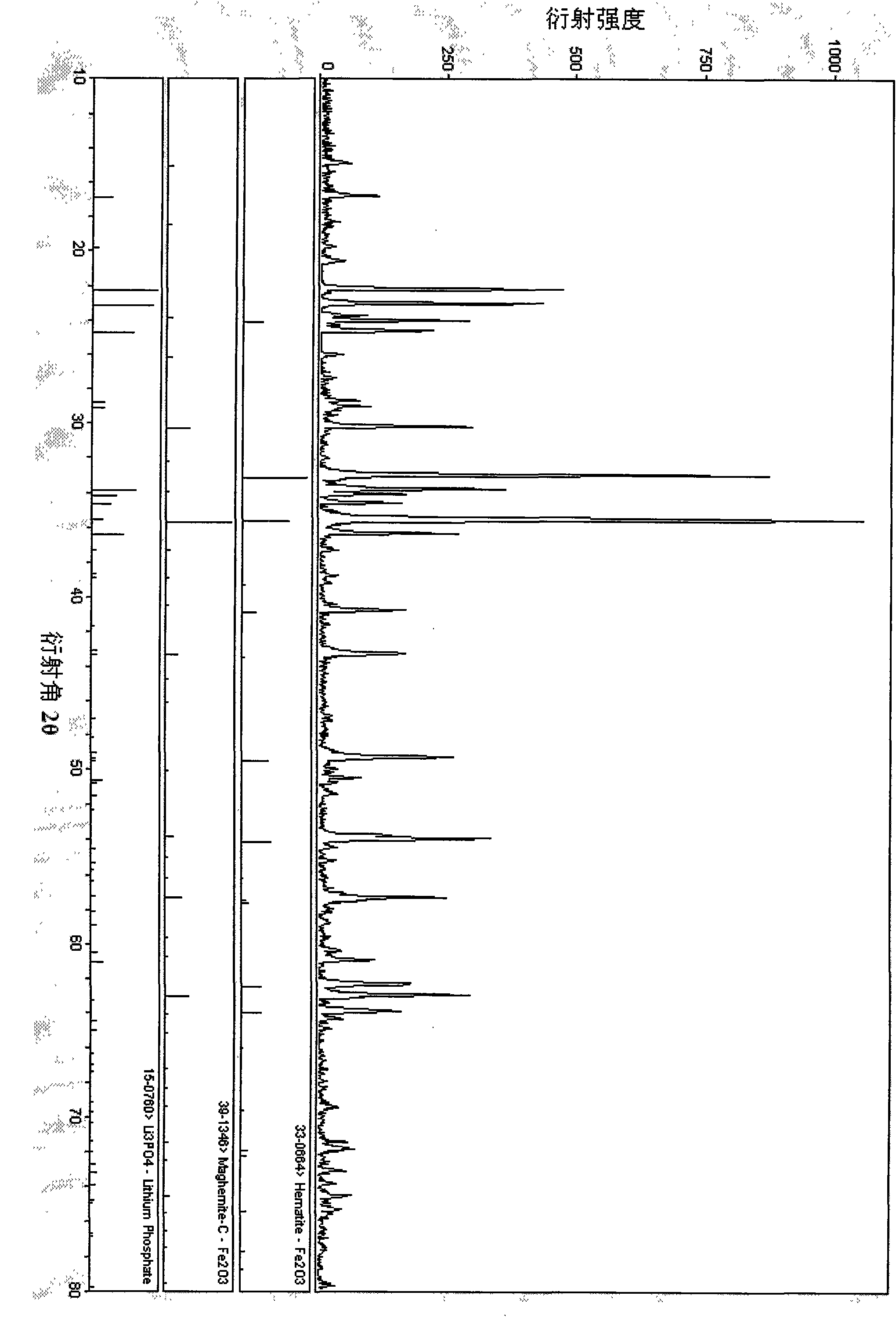 Method for preparing Li3PO4 and Fe2O3 by ferrophosphorus